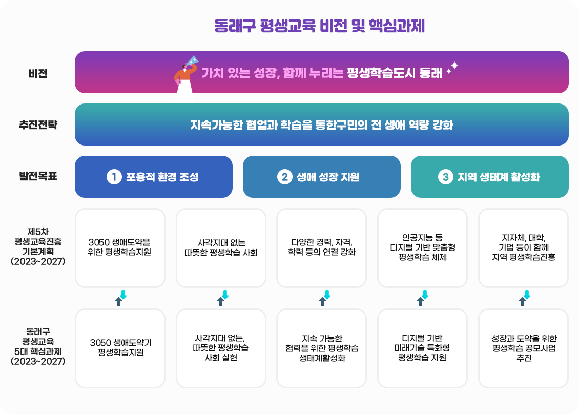 동래구 평생교육 비전 및 핵심과제. -비전:가치 있는 성장, 함께 누리는 평생학습도시 동래, -추진전략:지속가능한 협업과 학습을 통한 구민의 전 생애 역량 강화, -발전목표:1.포용적 환경 조성, 2.생애 성장 지원, 3.지역 생태계 활성화. -제5차 평생교육진흥 기본계획(2023~2027) · 3050 생애도약을 위한 평생학습지원, · 사각지대 없는 따뜻한 평생학습 사회, · 다양한 경력, 자격, 학력 등의 연결 강화, · 인공지능 등 디지털 기반 맞춤형 평생학습 체제, · 지자체, 대학, 기업 등이 함께 지역 평생학습진흥. -동래구 평생교육 5대 핵심과제(2023~2027) · 3050 생애도약기 평생학습지원, · 사각지대 없는, 따뜻한 평생학습 사회 실현, ·지속 가능한 협력을 위한 평생학습 생태계 활성화, · 디지털 기반 미래기술 특화형 평생학습 지원, · 성장과 도약을 위한 평생학습 공모사업 추진.