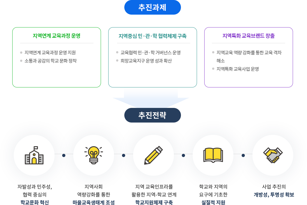 추진과제/추진전략