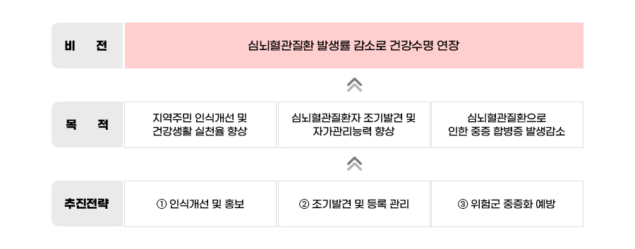 비전:심뇌혈관질환 발생률 감소로 건강수명 연장 << 목적: 지역주민 인식개선 및 건강생활 실천율 향상, 심뇌혈관질환자 조기발견 및 자가관리능력 향상, 심뇌혈관질환으로 인한 중증 합병증 발생감소 << 추진전략:① 인식개선 및 홍보, ② 조기발견 및 등록 관리, ③ 위험군 중증화 예방