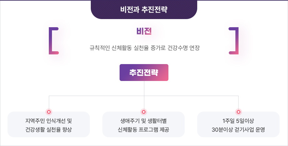 규칙적인 신체활동 실천율 증가로 건강수명 연장