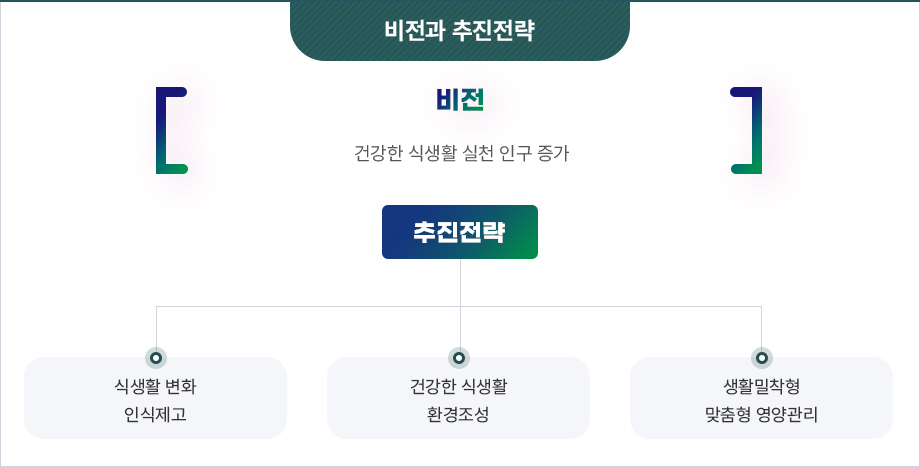 건강한 식생활 실천 인구 증가