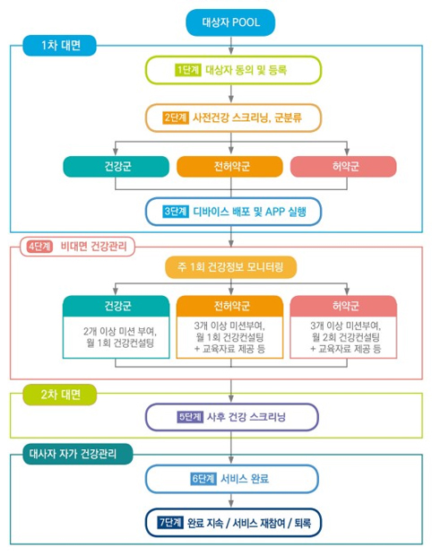 대상자pool > 1차대면 > 1단계 대상자 동의 및 등록 / 2단계 사전건강 스크리닝, 군분류 > 건강군 / 전허약군 / 허약군 > 3단계 디바이스 배포 및 app실행 > 4단계 비대면 건강관리 > 주1회 건강정보 모니터링 > 건강군 격월 1종 미션부여 월 1회 건강컨설팅 / 전허약군월별 1종 미션부여 월 1회 건강컨설팅 + 교육자료 제공 등 / 허약군 월별 1종 미션부여 월 2회 건강컨설팅 + 교육자료 제공 등 >   2차대면 > 5단계 사후 건강 스크리닝 대상자 자가 건강관리  6단계 서비스 완료 7단계 완료지속/서비스 재참여 