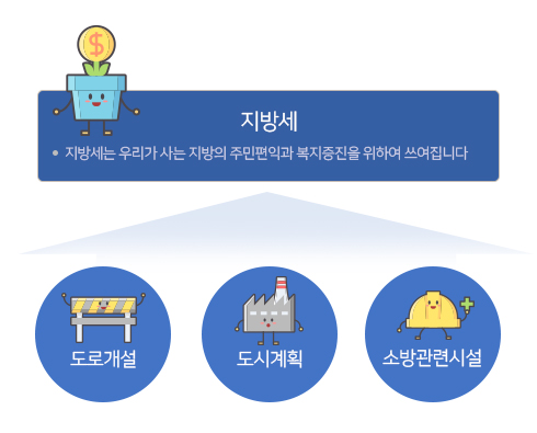 지방세는 우리가 사는 지방의 주민편익과 복지증진을 위하여 쓰여집니다.(도로개설,도시계획,소방관련시설)