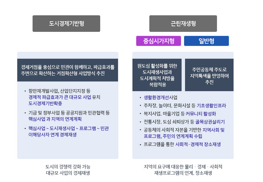 도시재생 활성화 계획의 유형 및 내용:도시경제기반형▶경제거점을 중심으로 민관이 함께하고, 파급효과를 주변으로 확산하는 거점확산형 사업방식 추진 -항만재개발사업, 산업단지지정 등 경제적 파급효과가 큰 대규모 사업 유치 도시경제기반확충 -기금 및 정부사업 등 공공지원과 민관협력 등 핵심사업과 지역의 연계계획 -핵심사업~도시재생사업~프로그램~민관이해당사자 연계 경제재생 //도시의 경쟁력 강화 가능 대규모 사업의 경제재생
					근린재생형▶중심시가지형->원도심활성화를 위한 도시재생사업과 도시계획적 처방을 복합적용 / 일반형->주민공동체 주도로 지역특색을 반영하여 추진 / -생활환경개선사업 -주차장,놀이터,문화시설 등 기초생활인프로 -복지사업,마을기업 등 커뮤니티 활성화 -전통시장,도심 쇠퇴상가 등 골목상권 살리기, 공동체의 사회적 자본을 기반한 지역사업 및 프로그램, 주민의 연계게획을 수립 -프로그램을 통한 사회적·경제적 장소재생 // 지역의 요구에 대응한 물리·경제·사회적 재생프로그램의 연계,장소재생