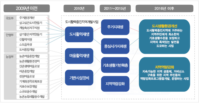 1. 2009이전 - 국토부(주거환경개선,살고싶은도시만들기,개발촉진지구지원) / 안행부(살기좋은지역만들기,신활력지원,소도읍육성,도서종합개발) / 농림부(농촌마을종합개발,농촌생활환경정비,산촌생태마을조성,어촌종합개발,전원마을조성,기계화경작로확포장,지표수보강개발,소규모용수개발,농촌농업새활용수개발)
					2. 2010년(도시활력증진지역개발사업) -도시활력재생/마을활력재생/기반시설정비
					3. 2011~2015년 -주거지재생/중심시가지재생/기초생활기반확충/지역역량강화
					4. 2016년이후 -도시생활환경개선(도시활력증진지역에 거주하는 지역주민에게 최소한의 기초생활수준을 보장하고 지역의 특색있는 발전을 도모하는 사업) / 지역역량강화(지속가능한 지역 공동체, 거버넌스 구축을 위한 지역 주민등의 역량강화프로그램을 개발, 운영하는 사업)
