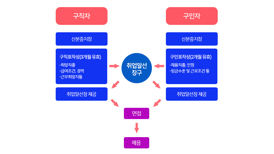 취업알선 처리절차, 구직자는 신분증을 지참하고 희망직종, 급여조건, 경력, 근무희망지등을 기재한 구직표작성(3개월 유효)하여 취업알선창구에 제출하면 취업알선장에게 제공되고 면접 기회가 주어지면 채용 단계에 이른다. 구인자는 신분증을 지참하여 채용직종, 인원, 임금수준 및 근로기준 등을 기재한 구인표작성(2개월 유효)하여 취업알선장에 제공하면 면접 기회가 주어지면 채용단계에 이른다.
