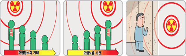 핵무기 및 방사능공격시 행동요령 방사능에 신체 노출을 최소화해야 합니다