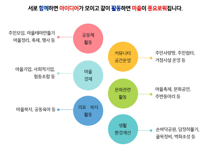 서로 함께하면 아이디어가 모이고 같이 활동하면 마을이 풍요로워집니다.(공동체 활동(주민모임, 마을테마만들기 마을정리, 축제, 행사 등), 커뮤니티 공간운영(주민사랑방, 주민쉼터, 거점시설 운영등) 마을경제(마을기업, 사회적기업, 협동조합등) 문화관련활동(마을축제, 문화공연, 주변동아리 등) 의료.복지활동(마을복지, 공동육아 등) 생활 환경개선(손바닥공원, 담장허물기, 골목정비, 벽화조성 등))