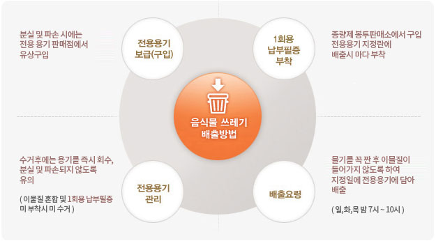 음식물쓰레기 배출방법 1. 전용용기보급(구입):분실 및 파손시는 새마을 금고에서 유상구입(수거용기에 유성펜으로 주소, 성명, 연락처 기재) 2. 1회용납부필증부착: 종량제 봉투판매소에서 구입 전용용기 지정란에 배출시 마다 부착 /음식물쓰레기 배출방법 3.배출요령: 물기를 꼭 짠후 이물질이 들어기지 않도록 하여 지정일에 전용용기에 담아 배출 일요일 화요일 목요일 밤 7시에서 10시사이 배출 4. 전용용기 관리:수거후에는 용기를 즉시 회수 분실 및 파손되지 않도록 유의(이물질 혼합 및 1회용 납부필증 미 부착시 미 수거)