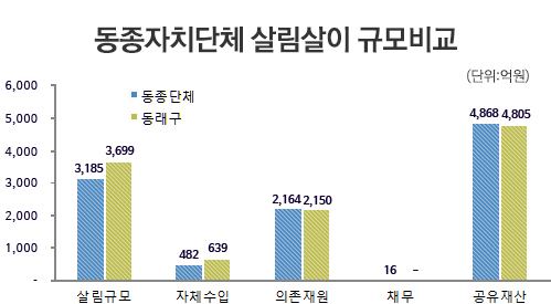 동종자치단체 살림살이 규모비교 그래프 이미지