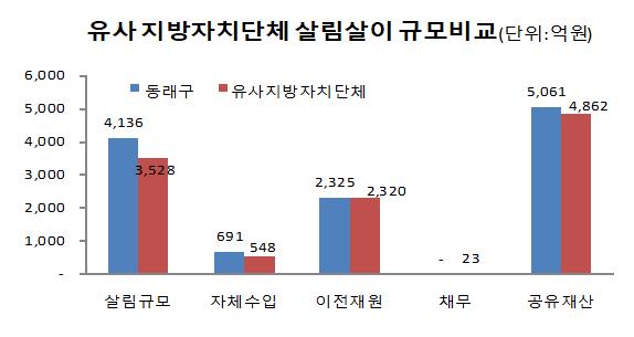 유사지방자치단체 살림살이 규모비교 그래프 이미지