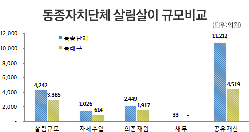 동종자치단체 살림살이 규모비교 그래프 이미지