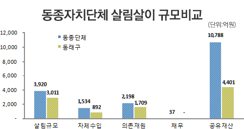 동종자치단체 살림살이 규모비교 그래프 이미지