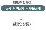 결정연장통지(공개+비공개+부분공개)→결정연장통지단계