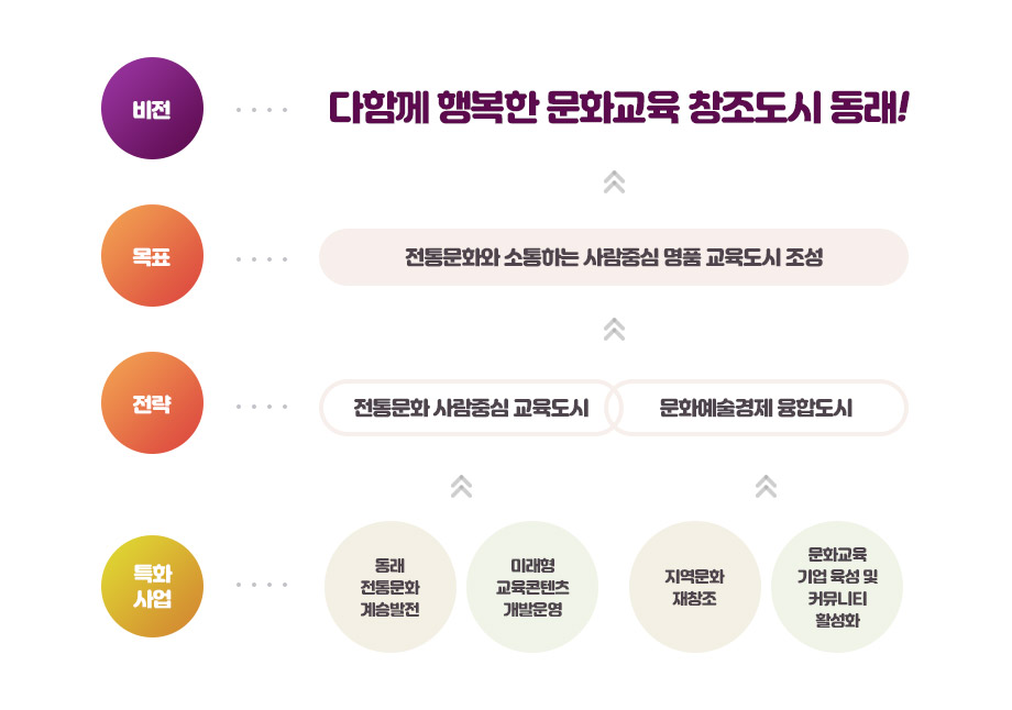 특구 VISION - 비전 : 다함께 행복한 문화교육 창조도시 동래! / 목표 : 전통문화와 소통하는 사람중심 명품 교육도시 조성 / 전략 : 전통문화 사람중심 교육도시, 문화예술경제 융합도시 / 특화사업 : 동래 전통문화 계승발전, 미래형 교육콘텐츠 개발운영, 지역문화 재창조, 문화교육 기업 육성 및 커뮤니티 활성화