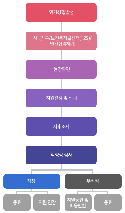 [긴급지원절차도] 위기상활 발생시 지원요청 및 신고가 접수되면 시ㆍ군ㆍ구/보건복지콜센터(129)/민간협력체계에서 시군구로 연계되어 현장확인 후에 지원결정 및 지원이 실시됩니다. (경우에 따라 지원이 연장 될수 있습니다.) 지원이 결정,실시된 후에는 사후조사단계를 거쳐 적정성 심사 후 적정일 경우 1차 지원연장 및 종료, 부적정일 경우 지원중단 및 비용반환 및 종료됩니다.