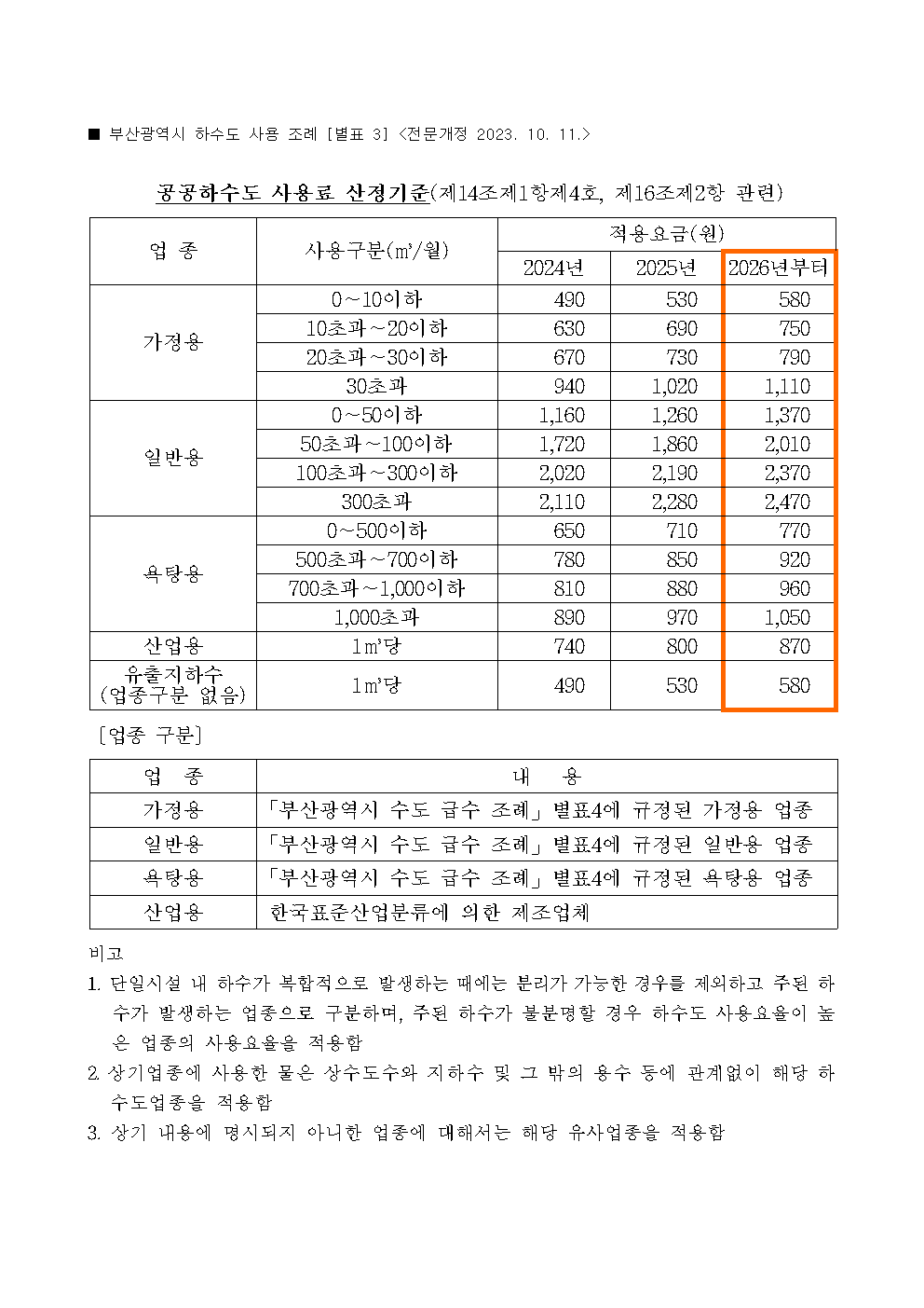 2026년 하수도사용료 안내