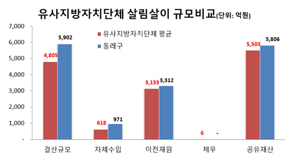 2020년 유사지방자치단체 살림살이 규모비교