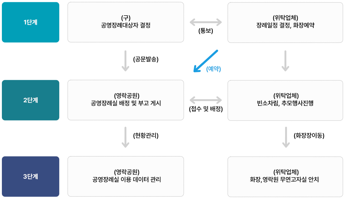 1단계 (구) 공영장례대상자 결정<-> (위탁업체) 장례일정 결정, 화장예약 /2단계 (영락공원)공영장례실 배정 및 부고 게시 ,(위탁업체) 빈소차림, 추모행사 진행/3단계 (영락공원) 공영장례실 이용 데이터 관리,(위탁업체) 화장, 영락원 무연고자실 안치 
