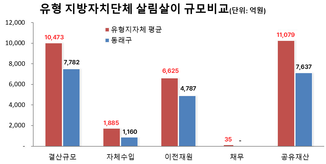 2021년 유사지방자치단체 살림살이 규모비교