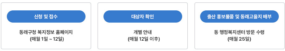 신청 및 접수[동래구청 복지정보 홈페이지(매월 1일 ~ 12일)]->대상자 확인[개별 안내(매월 12일 이후)]->출산 홍보물품 및 동래고을지 배부[동 행정복지센터 방문 수령(매월 25일)]
