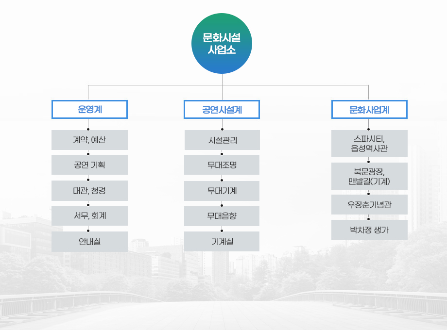 문화시설사업소 - 1. 운영(운영계장 - 회계, 예산 - 서무, 대극장 대관 - 기획공연, 소극장 등 대관 - 안내실) / 2. 공연시설(공연시설계장 - 시설관리 - 무대조명 - 무대기계 - 무대음향 - 무대감독 - 기계실) / 3. 문화사업(문화사업계장 - 스파시티, 우장춘기념관 - 읍성역사관, 박차정의사생가)