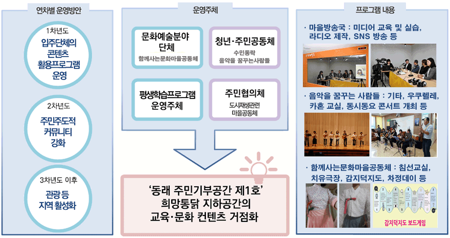 연차별 운영방안