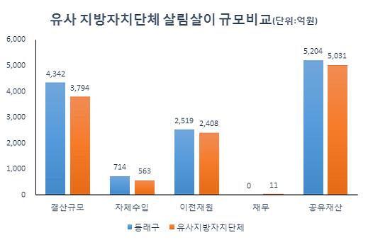 유사지방자치단체 살림살이 규모비교 그래프 이미지