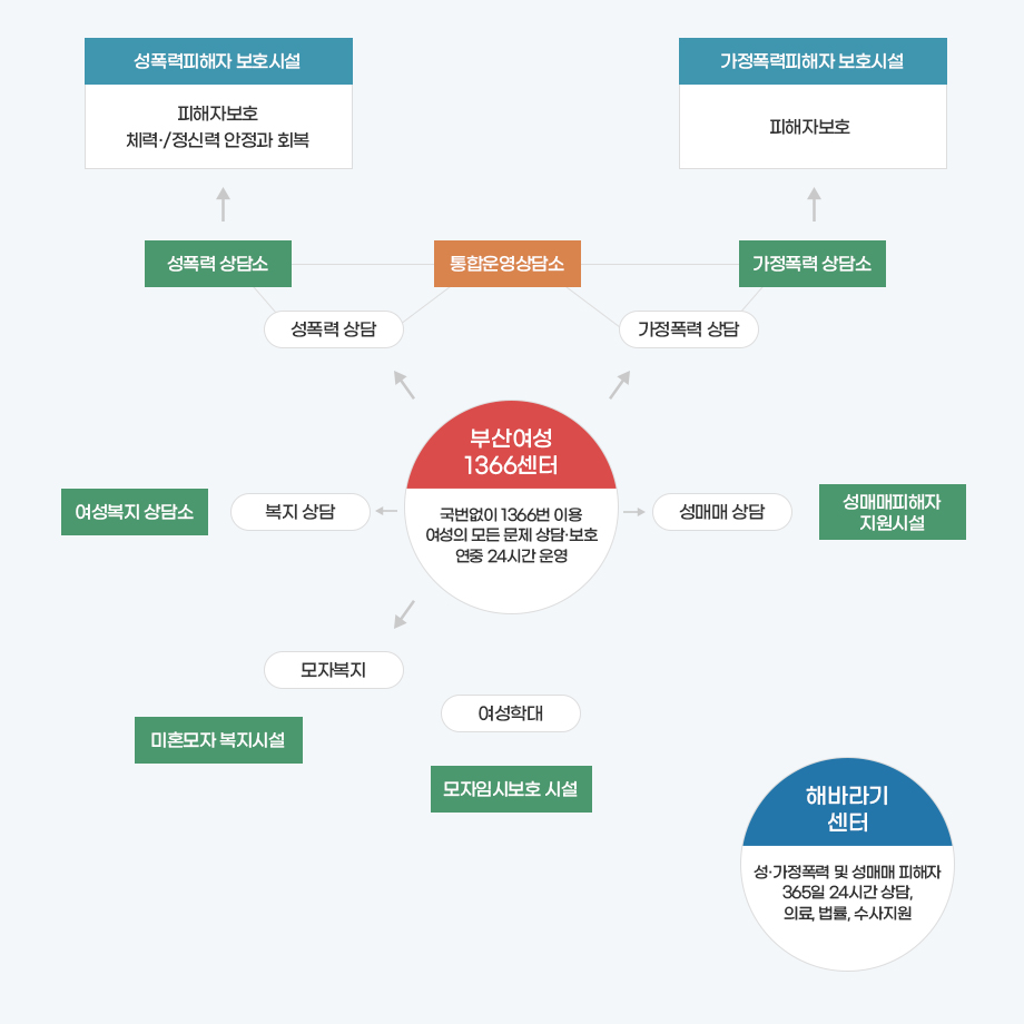 부산여성 1366센터 - 국번없이 1366번 이용 여성의 모든 문제 상담·보호 연중 24시간 운영 / 성폭력 상담, 가정폭력 상담, 복지 상담, 성매매 상담, 모자복지, 여성학대 / 성폭력 상담소, 통합운영상담소, 가정폭력 상담소, 여성복지 상담소, 성매매피해자 지원시설, 미혼모자 복지시설, 모자임시보호 시설 / 성폭력피해자 보호시설 - 피해자보호 체력·/정신력 안정과 회복 / 가정폭력피해자성·가정폭력 및 성매매 피해자 - 피해자보호 / 해바라기센터 - 365일 24시간 상담, 의료, 법률, 수사지원 보호시설