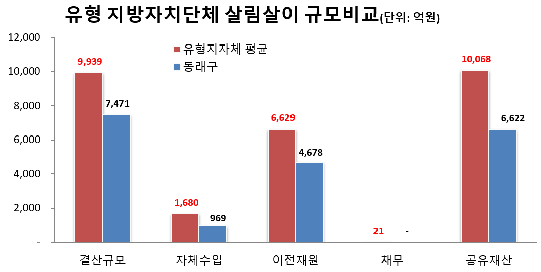 2021년 유사지방자치단체 살림살이 규모비교
