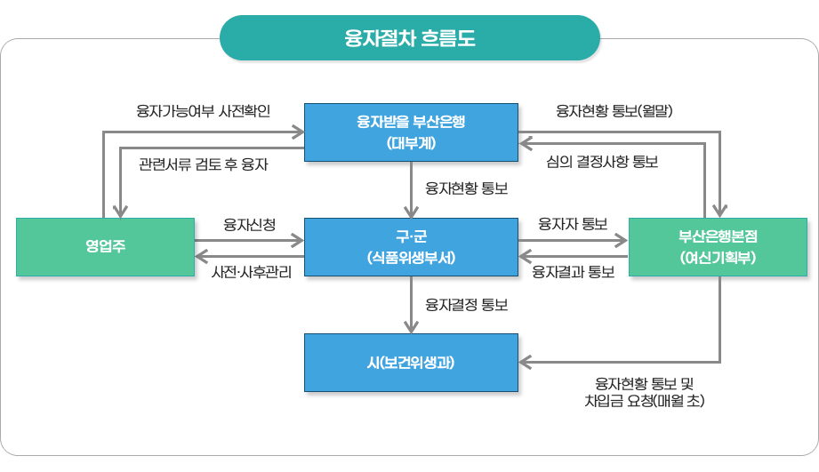 식품 진흥기금 융자신청