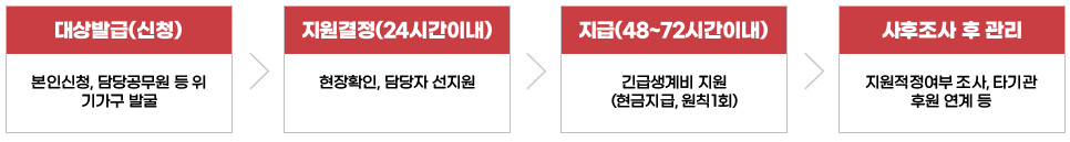 대상발급(신청):본인신청, 담당공무원 등 위기가구 발굴, 지원결정(24시간이내):현장확인, 담당자 선지원, 지급(48~72시간이내):긴급생계비 지원(현금지급, 원칙 1회), 사후조사 후 관리:지원적정여부 조사, 타기관 후원 연계 등