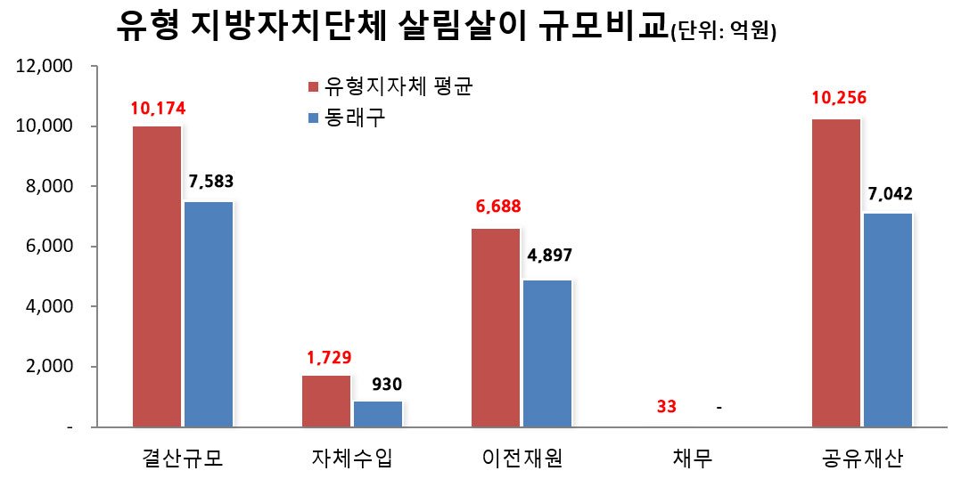 2021년 유사지방자치단체 살림살이 규모비교