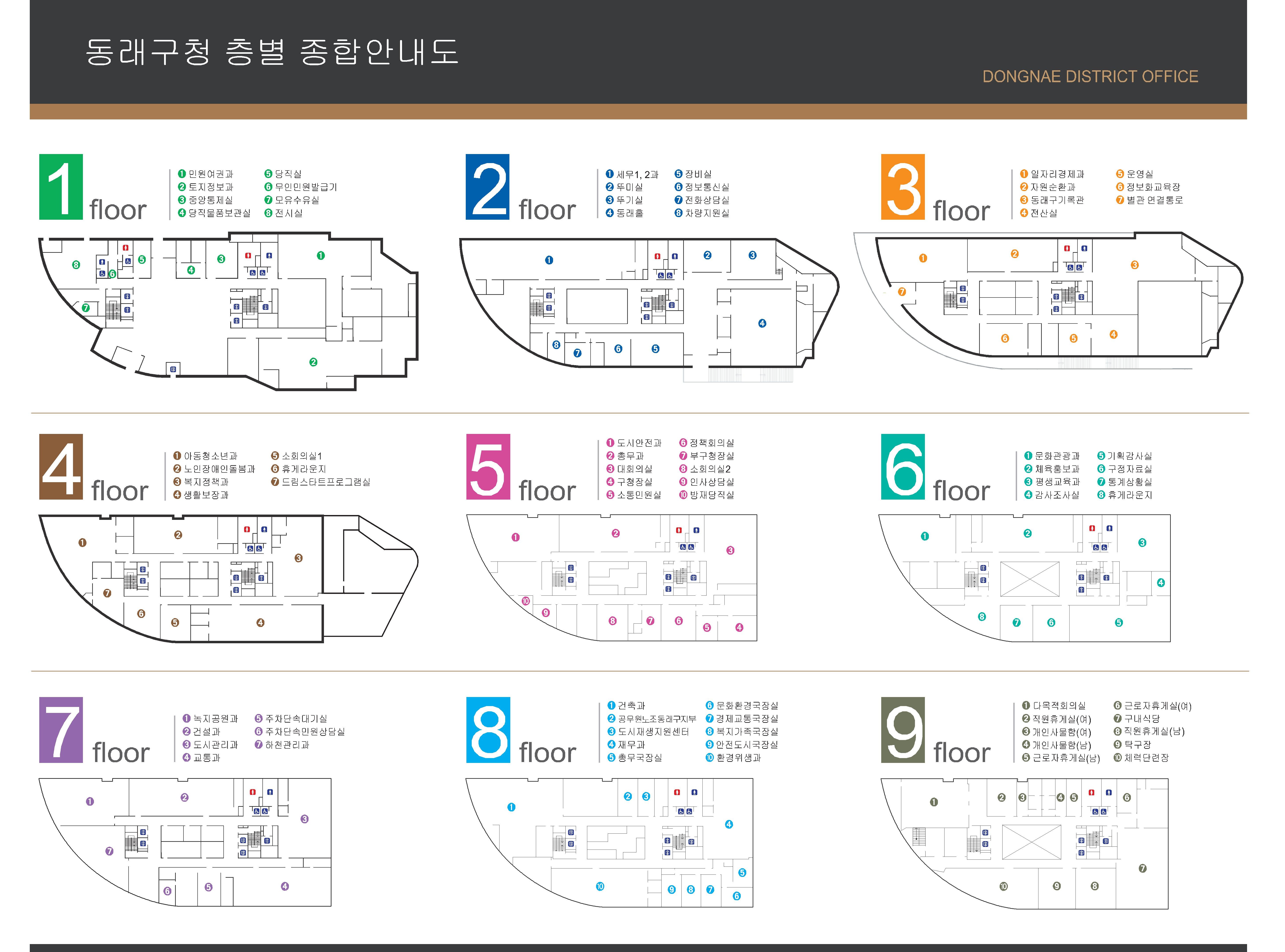청사안내도 이미지 -- 1층 : 민원여권과, 토지정보과, 중앙통제실, 당직실, 무인민원발급기, 모유수유실, 전시실
- 2층 : 세무1,2과, 뚜기실, 뚜미실, 동래홀, 장비실, 정보통신실, 전화상담실, 차량지원실
- 3층 : 일자리경제과, 자원순환과, 동래구기록관, 정보화교육장
- 4층 : 아동청소년과, 노인장애인돌봄과, 복지정책과, 생활보장과, 소희의실1, 드림스타트프로그램실
- 5층 : 도시안전과, 총무과, 대회의실, 구청장실, 소통민원실, 정책회의실, 부구청장실, 소회의실2, 인사상담실, 방재당직실
- 6층 : 문화관광과, 체육홍보과, 평생교육과, 감사조사실, 기획감사실, 구정자료실, 통계상황실
- 7층 : 녹지공원과, 건설과, 도시관리과, 교통과, 하천관리과, 주차단속민원상담실
- 8층 : 건축과, 재무과, 환경위생과, 총무국장실, 문화환경국장실, 경제교통국장실, 복지가족국장실, 안전도시국장실, 공무원노조동래구지부, 도시재생지원센터
- 9층 : 구내식당, 다목적회의실, 직원휴게실(남,여), 근로자 휴게실(남,여), 체력단련장, 탁구장