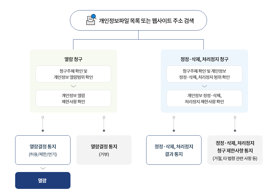 개인정보열람,정정,삭제 처리정지 청구 절차