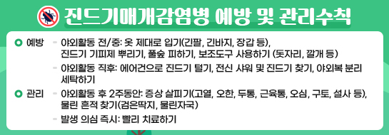 진드기매개감염병 예방 및 관리수칙
○ 예방
- 야외활동 전/중: 옷 제대로 입기(긴팔, 긴바지, 장갑 등), 진드기 기피제 뿌리기, 풀숲 피하기, 보조도구 사용하기(돗자리, 깔개 등)
- 야외활동 직후: 에어건으로 진드기 털기, 전신 샤워 및 진드기 찾기, 야외복 분리 세탁하기
○ 관리
- 야외활동 후 2주동안: 증상 살피기(고열, 오한, 두통, 근육통, 오심, 구토, 설사 등), 물린 흔적 찾기(검은딱지, 물린자국)
- 발생 의심 즉시: 빨리 치료하기