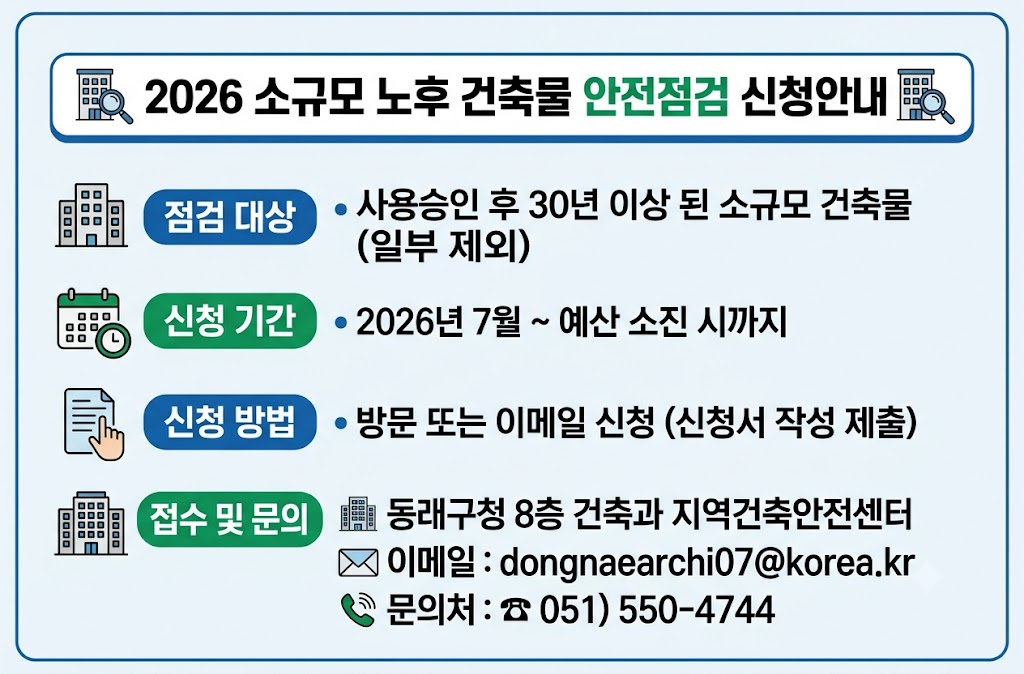 소규모 노후 건축물 안전점검 신청안내



「부산광역시동래구 건축물관리 조례」에 따라
의무 안전점검 규정이 없는 소규모 노후 건축물에 대하여 
찾아가는 안전점검을 실시하고자 합니다. 

  ◈ 2026년도 소규모 노후 건축물 안전점검 
    1. 점검대상:「건축물관리법」제15조에 따라 사용승인 후 30년 이상 지난 건축물 중  조례로 정하는 규모의 건축물
      * 제외대상 
       ①「건축물관리법」제13조에 따른 정기점검 대상
       ②「공동주택관리법」제2조제1항제2호에 따른 의무관리대상 공동주택 
       ③「시설물의 안전 및 유지관리에 관한 특별법」제7조에 따른 시설물
       ④「도시 및 주거환경정비법」제2조제1호에 따른 정비구역 내 건축물
       ⑤ 그 밖에 관련 법령에 따른 의무관리대상 건축물

    2. 신청기간: 2026. 7월 ~ 연중 (※예산 소진 시 까지)
    3. 점검방법: 안전점검표를 활용한 육안점검 
      - 1단계 : 건축물대장 등 서류 검토(구조, 용도, 사용승인일 등) 
      - 2단계 : 소규모 노후 건축물등 점검표에 따른 육안점검 후 결과 알림 
    4. 점검내용 : 주요 구조부의 균열 발생 및 외부 마감재 안정성에 대한 점검 
    5. 점검신청 
     - 신청자격 : 부산광역시 동래구 소재 건축물 소유자 또는 관리자
     - 신청방법 : 방문 또는 이메일 신청을 통해 신청서 작성 후 제출
     - 접 수 처 : 동래구청 8층 건축과 지역건축안전센터, e-mail : dongnaearchi07@korea.kr

  ◈ 신청문의
    - 부산광역시 동래구 충렬대로237번길 93(복천동), 동래구청 건축과(☏550-4744)